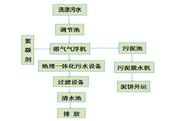 洗滌污水.jpg 洗滌污水.jpg